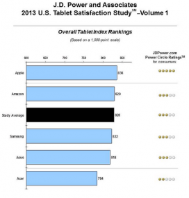Apple iPad Rank the Top in Tablet Consumer Satisfaction Study 01