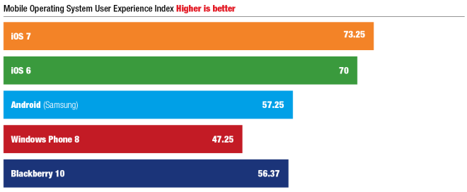 iOS 7 user experience index