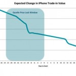 Expected Change in iPhone Trade-in Value